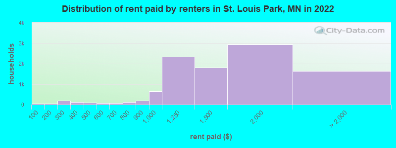 Distribution of rent paid by renters in St. Louis Park, MN in 2022