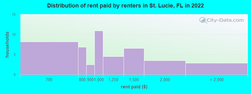 Distribution of rent paid by renters in St. Lucie, FL in 2019