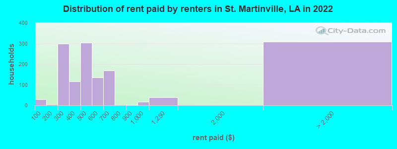 Distribution of rent paid by renters in St. Martinville, LA in 2022