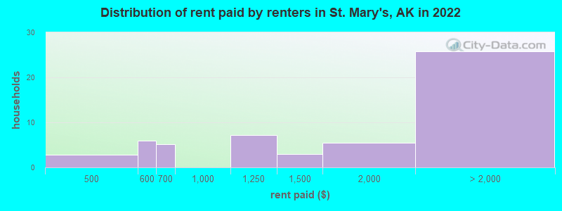 Distribution of rent paid by renters in St. Mary's, AK in 2022