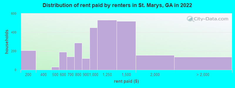 Distribution of rent paid by renters in St. Marys, GA in 2022