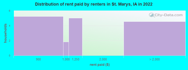 Distribution of rent paid by renters in St. Marys, IA in 2022