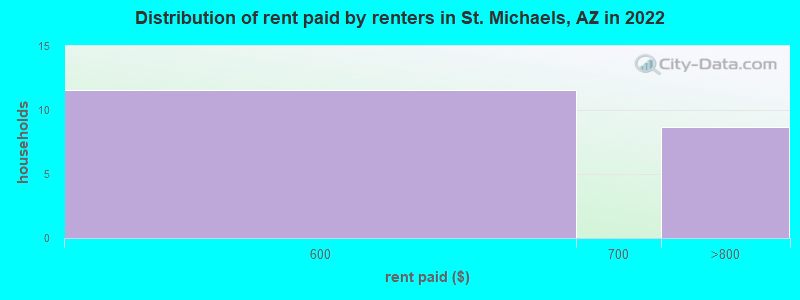 Distribution of rent paid by renters in St. Michaels, AZ in 2022