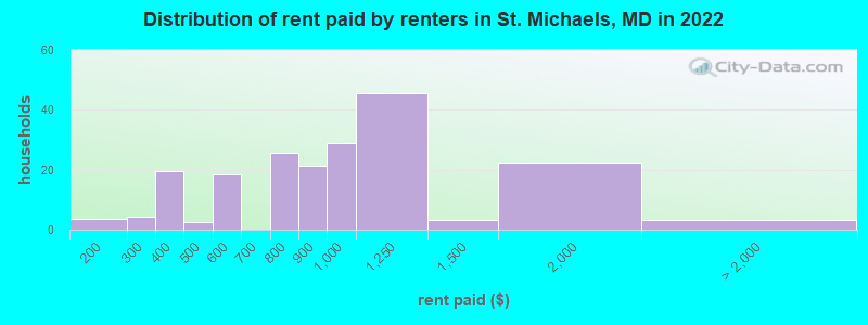 Distribution of rent paid by renters in St. Michaels, MD in 2022