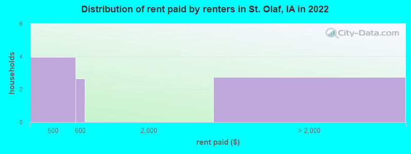 Distribution of rent paid by renters in St. Olaf, IA in 2022