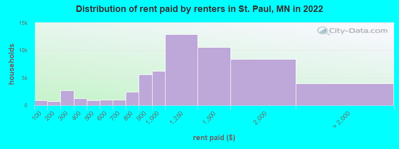 Distribution of rent paid by renters in St. Paul, MN in 2021