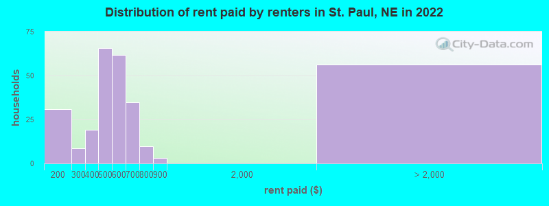 Distribution of rent paid by renters in St. Paul, NE in 2022