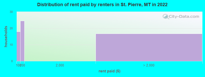 Distribution of rent paid by renters in St. Pierre, MT in 2022
