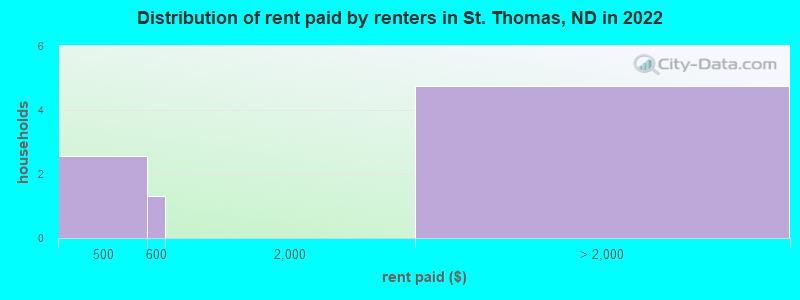 Distribution of rent paid by renters in St. Thomas, ND in 2022