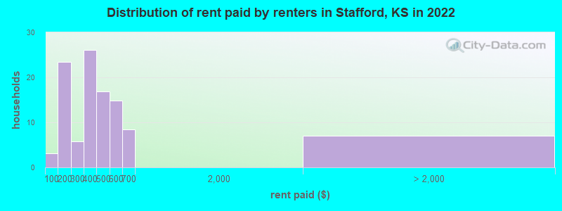Distribution of rent paid by renters in Stafford, KS in 2022