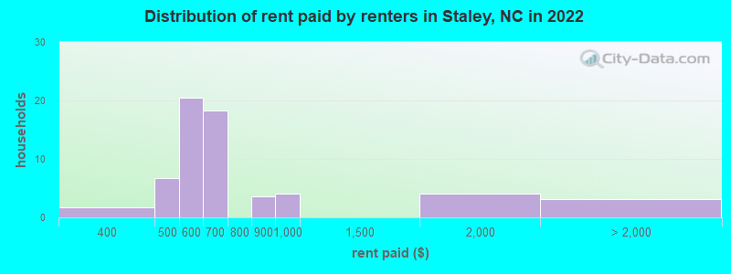 Distribution of rent paid by renters in Staley, NC in 2022