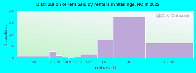 Distribution of rent paid by renters in Stallings, NC in 2022