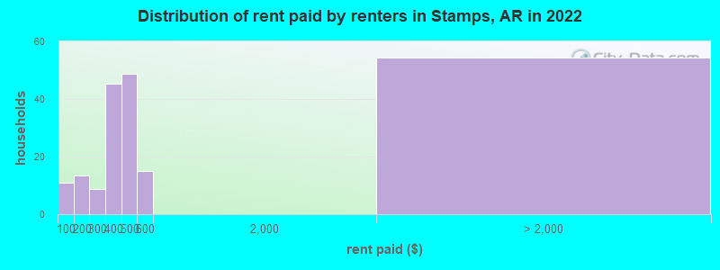 Distribution of rent paid by renters in Stamps, AR in 2022