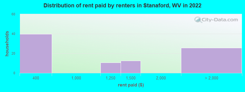 Distribution of rent paid by renters in Stanaford, WV in 2022
