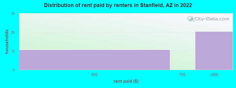 Distribution of rent paid by renters in Stanfield, AZ in 2022