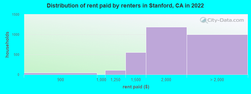 Distribution of rent paid by renters in Stanford, CA in 2022