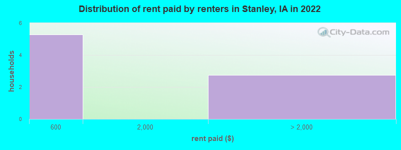 Distribution of rent paid by renters in Stanley, IA in 2022