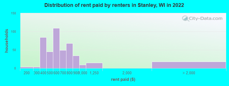 Distribution of rent paid by renters in Stanley, WI in 2022