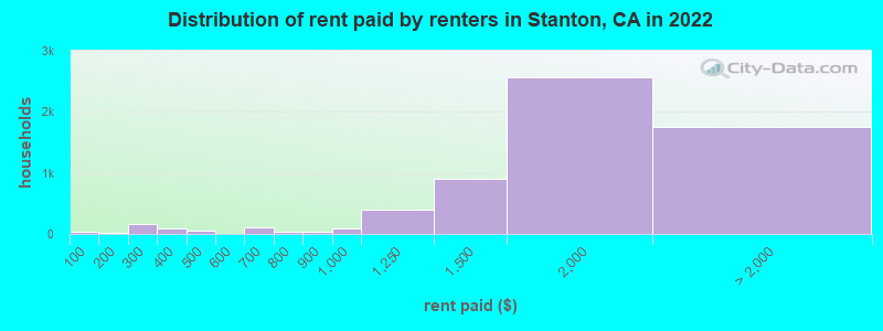 Distribution of rent paid by renters in Stanton, CA in 2022