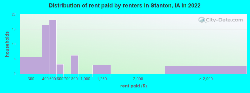 Distribution of rent paid by renters in Stanton, IA in 2022