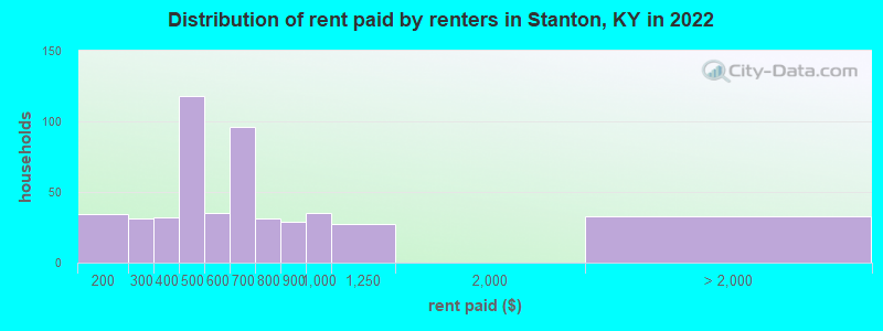Distribution of rent paid by renters in Stanton, KY in 2022