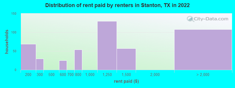 Distribution of rent paid by renters in Stanton, TX in 2022