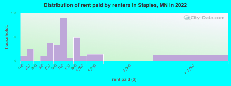 Distribution of rent paid by renters in Staples, MN in 2022