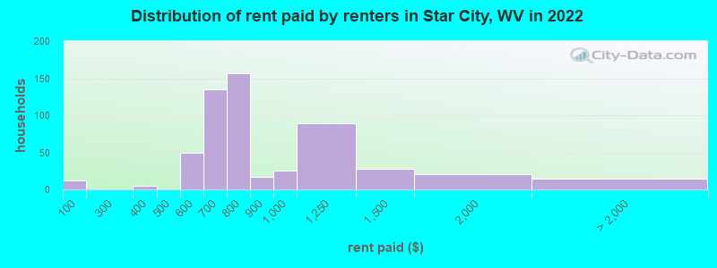 Distribution of rent paid by renters in Star City, WV in 2022