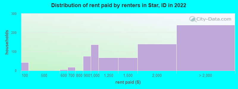 Distribution of rent paid by renters in Star, ID in 2022
