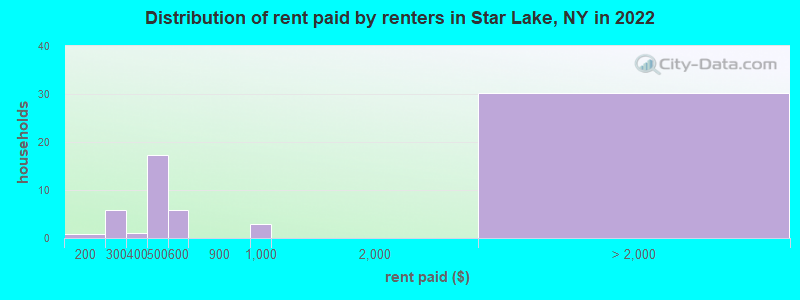 Distribution of rent paid by renters in Star Lake, NY in 2022