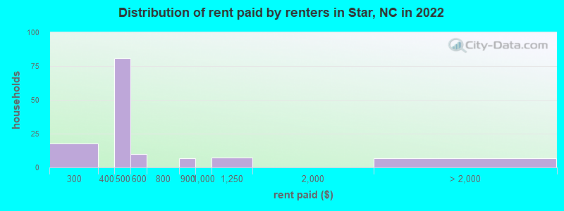 Distribution of rent paid by renters in Star, NC in 2022