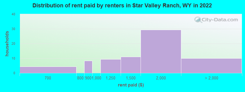 Distribution of rent paid by renters in Star Valley Ranch, WY in 2022