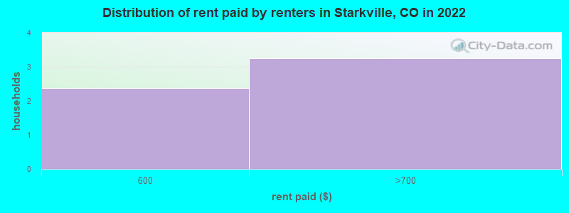Distribution of rent paid by renters in Starkville, CO in 2022