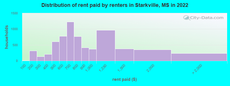 Distribution of rent paid by renters in Starkville, MS in 2022