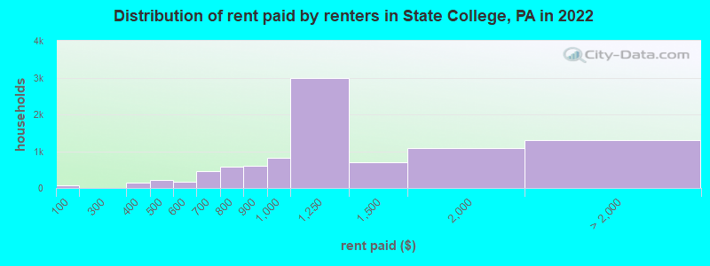 Distribution of rent paid by renters in State College, PA in 2022