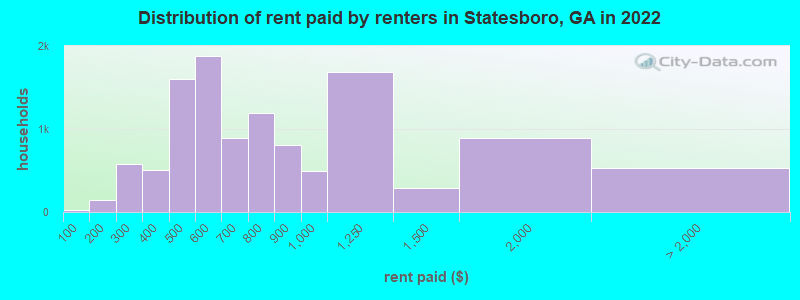 Distribution of rent paid by renters in Statesboro, GA in 2022