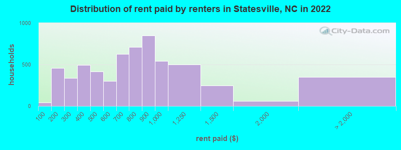 Distribution of rent paid by renters in Statesville, NC in 2022