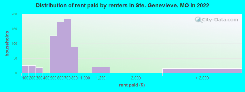Distribution of rent paid by renters in Ste. Genevieve, MO in 2022