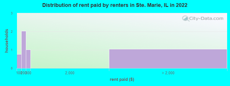 Distribution of rent paid by renters in Ste. Marie, IL in 2022
