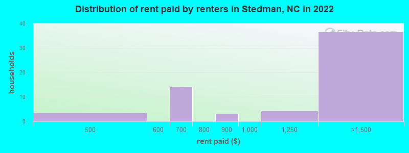 Distribution of rent paid by renters in Stedman, NC in 2022