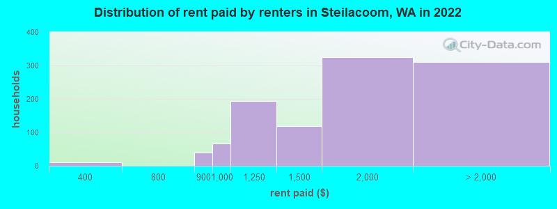 Distribution of rent paid by renters in Steilacoom, WA in 2022
