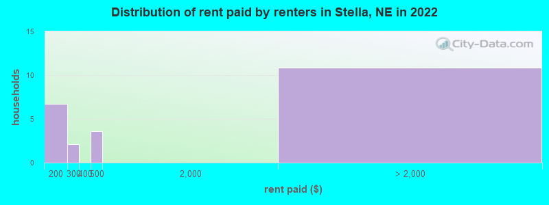 Distribution of rent paid by renters in Stella, NE in 2022