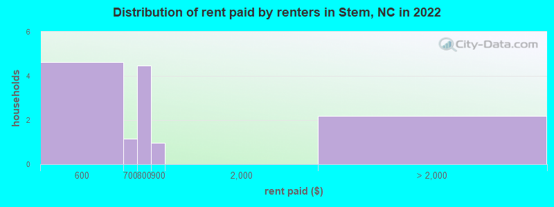 Distribution of rent paid by renters in Stem, NC in 2022