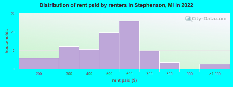 Distribution of rent paid by renters in Stephenson, MI in 2022