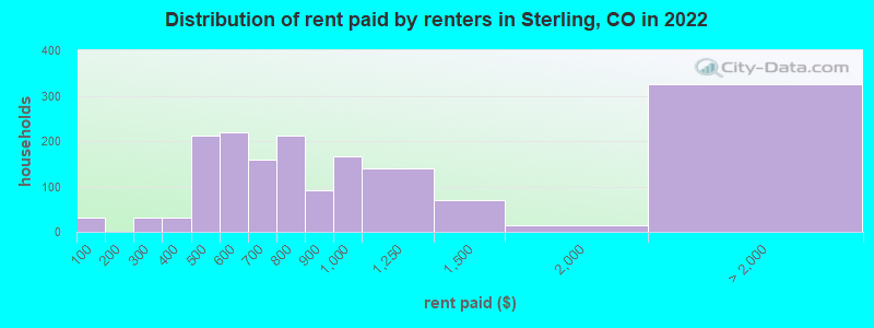 Distribution of rent paid by renters in Sterling, CO in 2022
