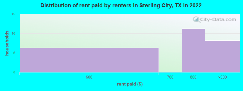 Distribution of rent paid by renters in Sterling City, TX in 2022