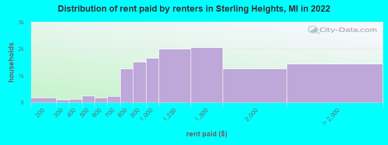 Distribution of rent paid by renters in Sterling Heights, MI in 2022