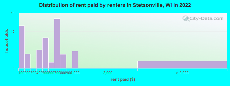 Distribution of rent paid by renters in Stetsonville, WI in 2022