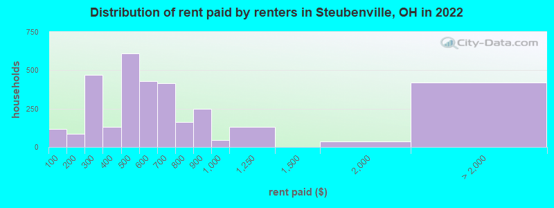 Distribution of rent paid by renters in Steubenville, OH in 2022