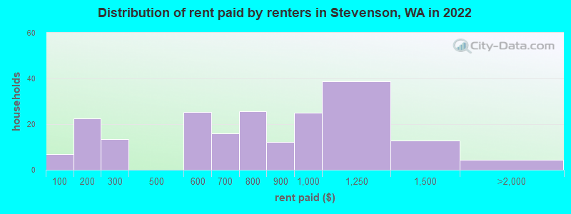 Distribution of rent paid by renters in Stevenson, WA in 2022